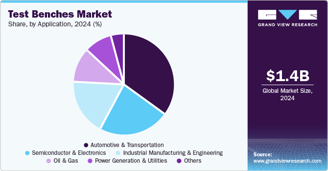 Test Benches Market Share by Application, 2024 (%) Test Benches Market Share by Application, 2024 (%)