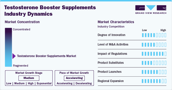 Testosterone Booster Supplements Industry Dynamics