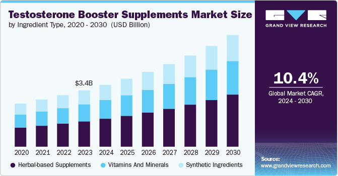 Testosterone Booster Supplements Market Size by Ingredient Type, 2020 - 2030 (USD Billion)