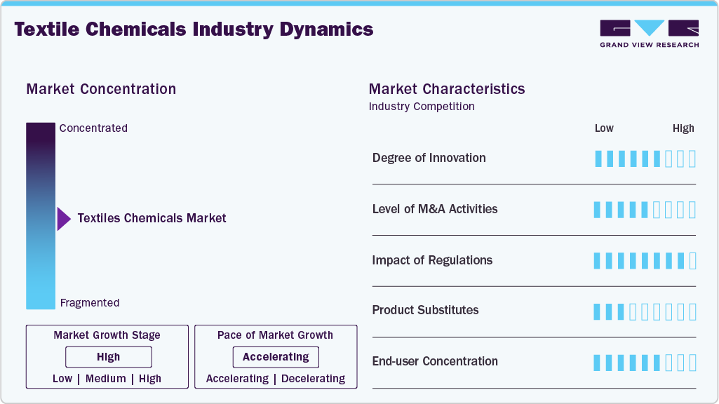 Textile Chemicals Industry Dynamics Textile Chemicals Industry Dynamics