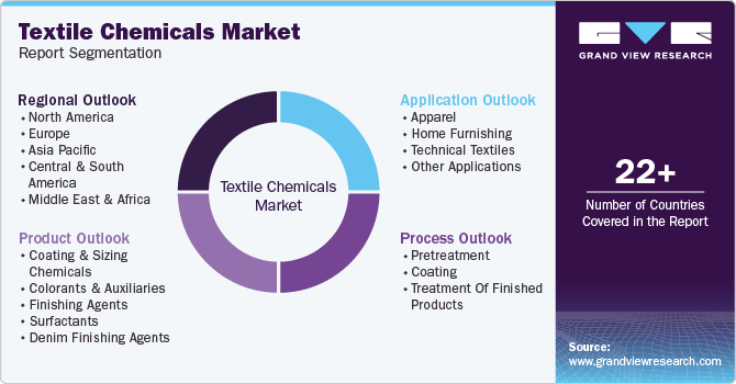 Textile Chemicals Market Report Segmentation
