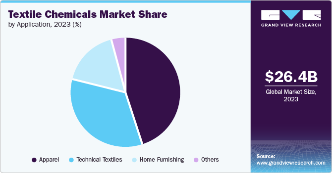 Textile Chemicals Market share and size, 2023