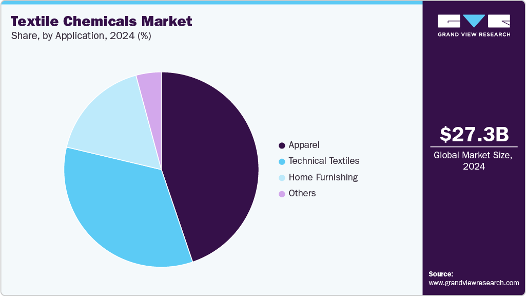 Textile Chemicals Market Share Textile Chemicals Market Share