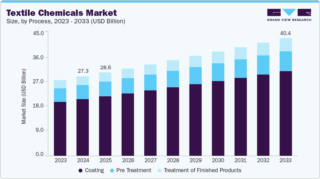 Textile chemicals market size and growth forecast (2023-2033) Textile chemicals market size and growth forecast (2023-2033)