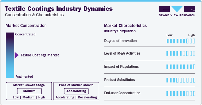 Textile Coatings Industry Dynamics