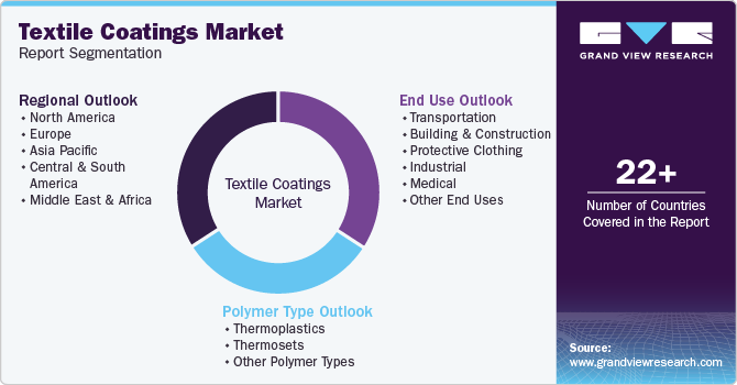 Textile Coatings Market Report Segmentation