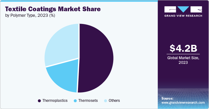 Textile Coatings Market share and size, 2023