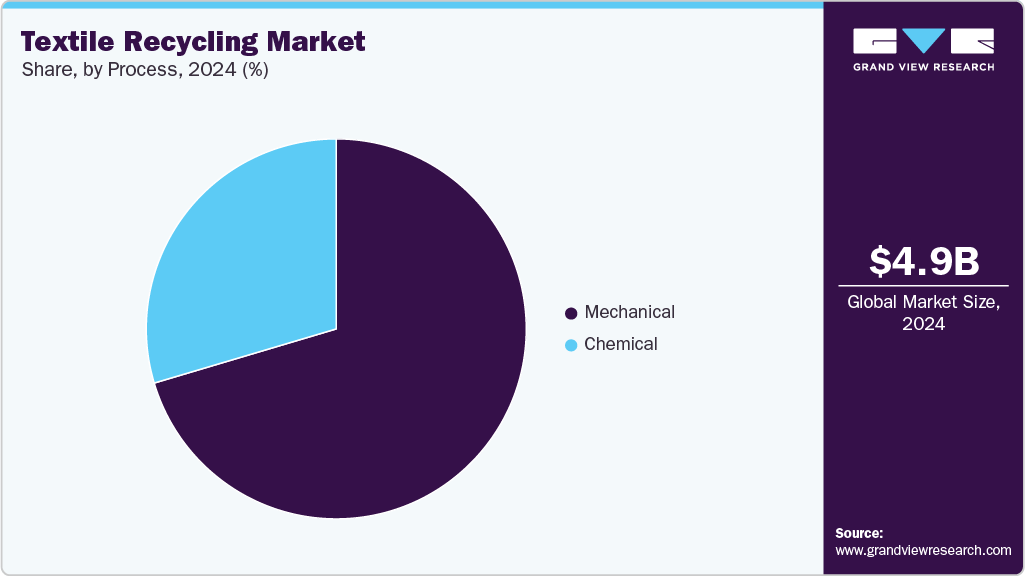 Textile Recycling Market Share Textile Recycling Market Share