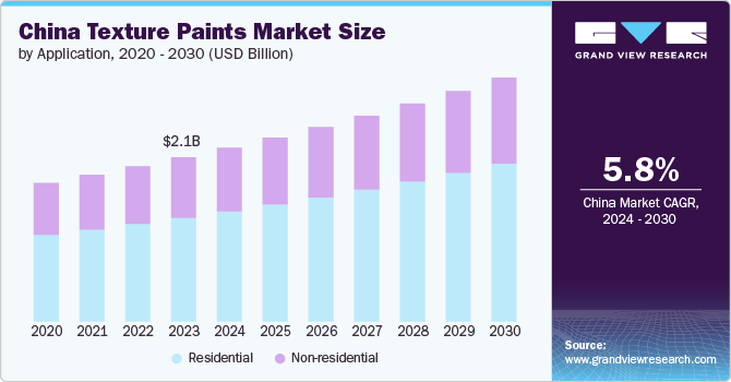 China Texture Paints Market Size by Application, 2020 – 2030 (USD Billion) 