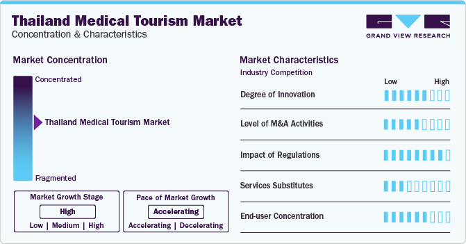 Thailand Medical Tourism Market Concentration & Characteristics