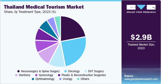 Thailand Medical Tourism Market Share, by Treatment Type, 2023 (%)