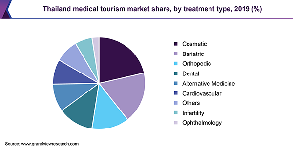 Thailand medical tourism market share, by treatment type, 2018 (%)