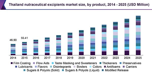 Thailand nutraceutical excipients market size, by product, 2014-2025 (USD Million)