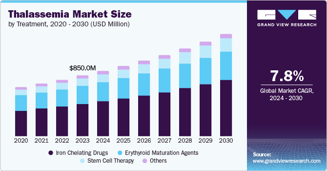 Thalassemia Market Size, 2024 - 2030