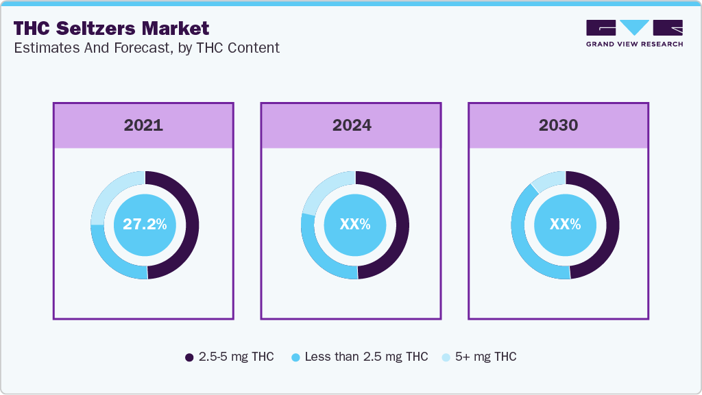 THC Seltzers Market Estimates and Forecast, by TCH content THC Seltzers Market Estimates and Forecast, by TCH content