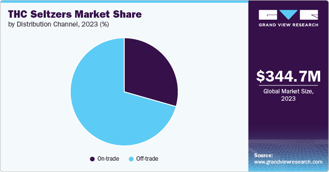 THC Seltzers Market Share, 2023