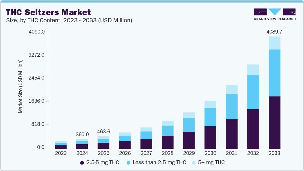 THC seltzers market size and growth forecast (2023-2033) THC seltzers market size and growth forecast (2023-2033)