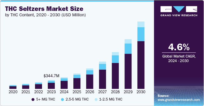 THC Seltzers Market Size, 2024 - 2030