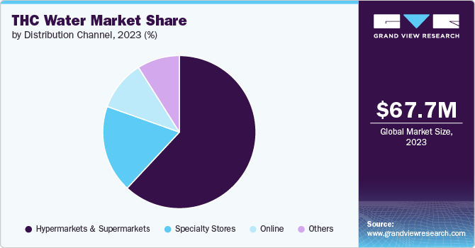 THC water Market Share, 2023