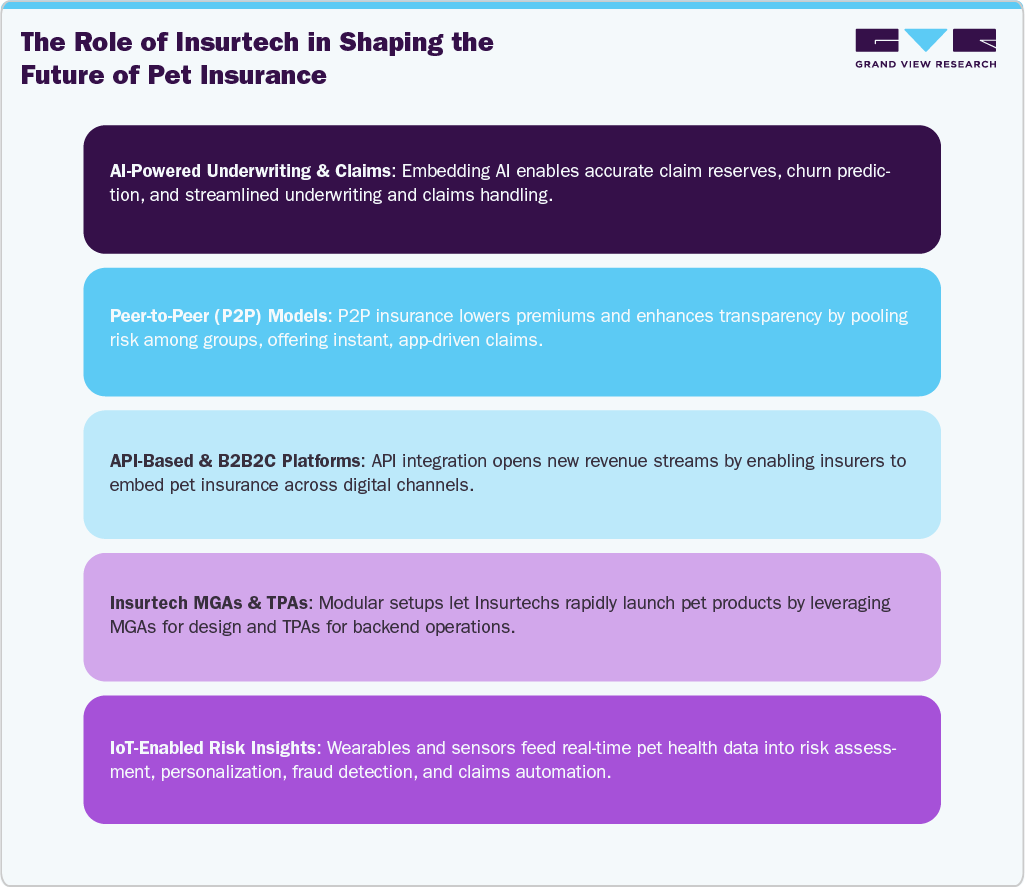 The Role of Insurtech in Shaping the Future of Pet Insurance The Role of Insurtech in Shaping the Future of Pet Insurance