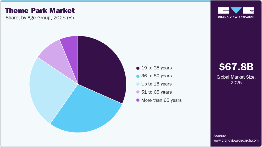 Theme Park Market Share Theme Park Market Share