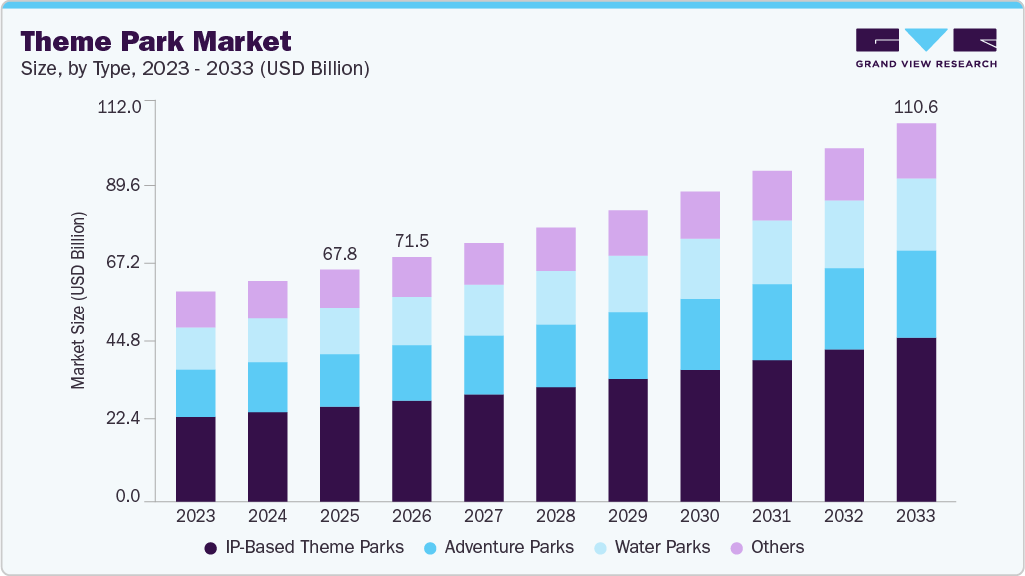 Theme park market size and growth forecast (2023-2033) Theme park market size and growth forecast (2023-2033)