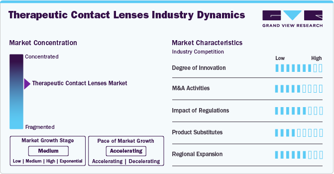 Therapeutic Contact Lenses Industry Dynamics