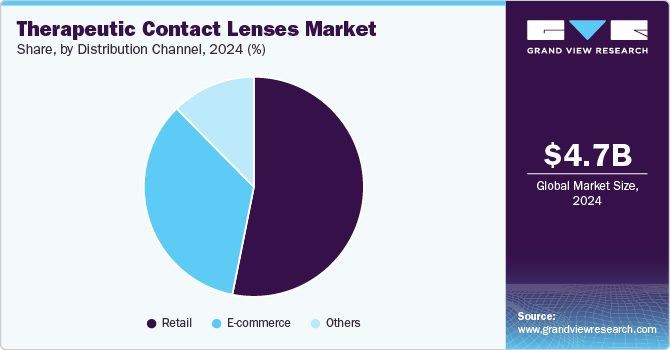 Therapeutic Contact Lenses Market Share, By Distribution Channel, 2024 (%)