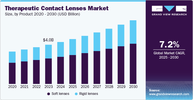 Therapeutic Contact Lenses Market Share, By Product 2020 - 2030, (USD Billion)