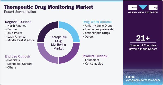 Therapeutic Drug Monitoring Market Report Segmentation