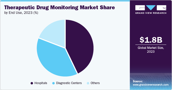 Therapeutic Drug Monitoring Market Share by End Use, 2023 (%)