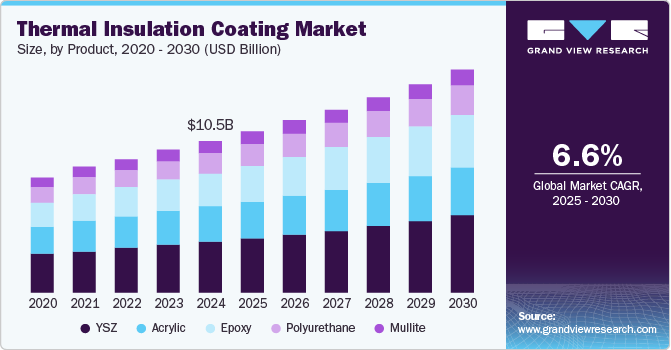 Thermal Insulation Coating Market Size, by Product, 2020 - 2030 (USD Billion)