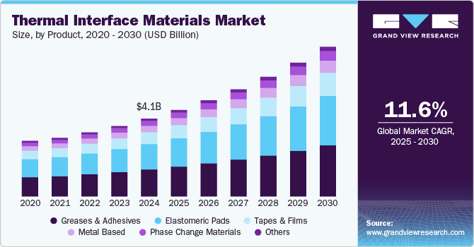 Thermal Interface Materials Market Size by Product, 2020 - 2030 (USD Billion)