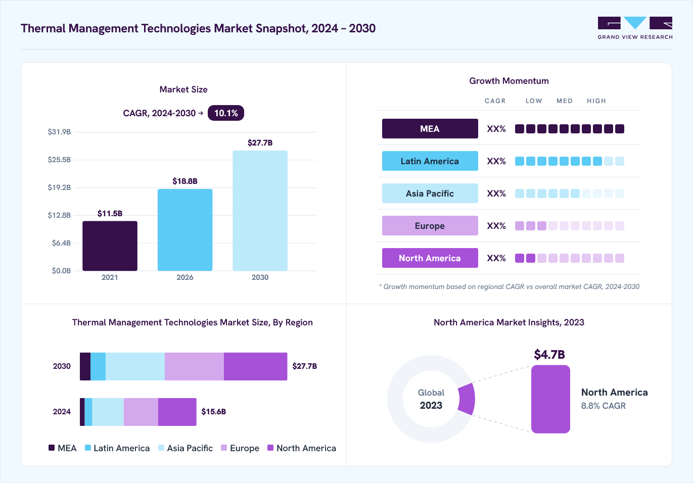 Thermal management technologies market overview: Grand View Research estimates the global market size at USD 14.1 billion in 2023, projected to grow from USD 18.8 billion in 2026 to USD 27.7 billion by 2030 at a 10.1% CAGR, with regional growth momentum.