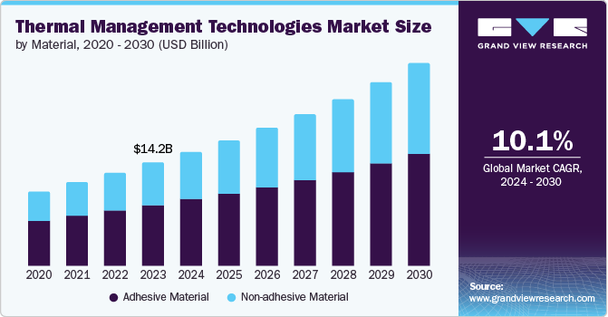 Thermal Management Technologies Market Size by Material, 2020 - 2030 (USD Billion)