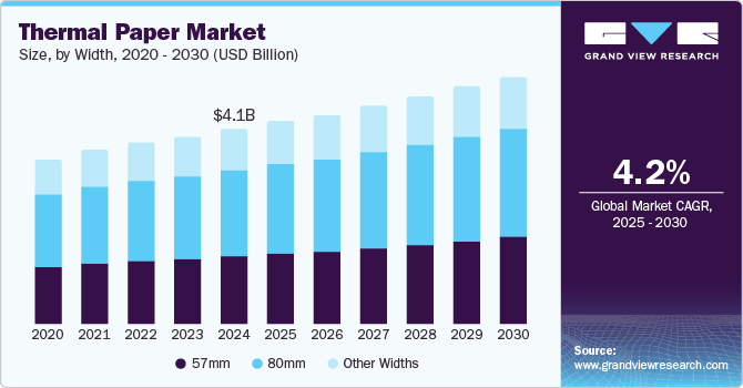 Thermal Paper Market Size, by Width, 2020 - 2030 (USD Billion)