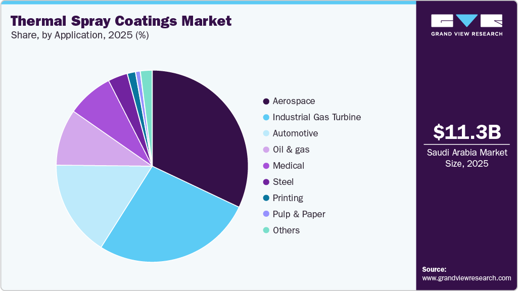 Thermal Spray Coatings Market Share Thermal Spray Coatings Market Share