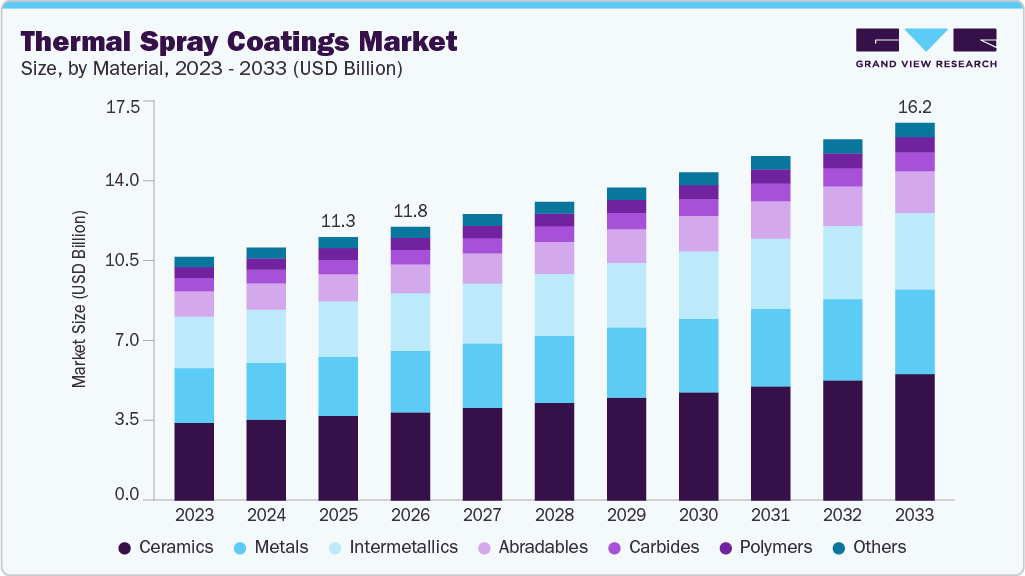 Thermal spray coatings market size and growth forecast (2023-2033) Thermal spray coatings market size and growth forecast (2023-2033)