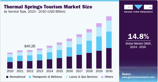 Thermal Springs Tourism Market Size by Service Type, 2020 - 2030 (USD Billion)