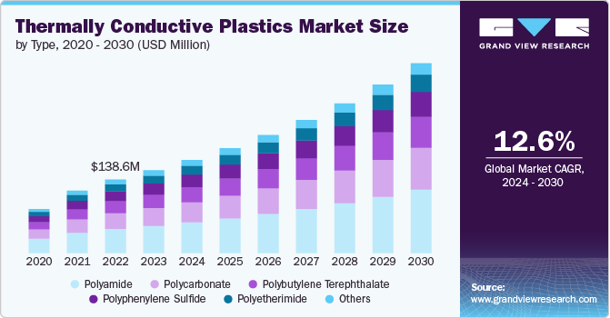 Thermally Conductive Plastics Market size and growth rate, 2024 - 2030