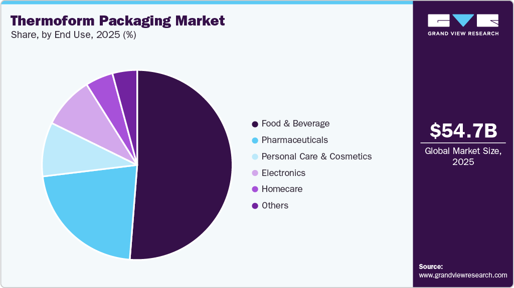 Thermoform Packaging Market Share Thermoform Packaging Market Share
