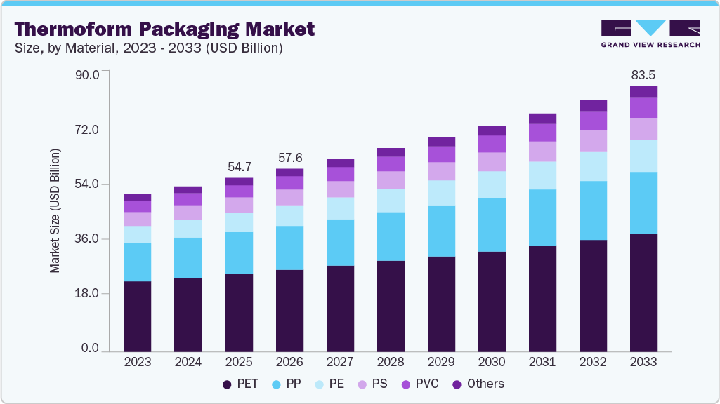 Thermoform packaging market size and growth forecast (2023-2033) Thermoform packaging market size and growth forecast (2023-2033)