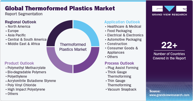 Thermoformed Plastic Market Size And Share Report, 2030