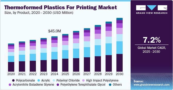 Thermoformed Plastics For Printing Market Size, By Product, 2020 - 2030 (USD Million) Thermoformed Plastics For Printing Market Size, By Product, 2020 - 2030 (USD Million)