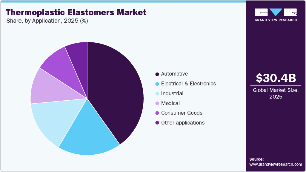 Thermoplastic Elastomer Market Share Thermoplastic Elastomer Market Share