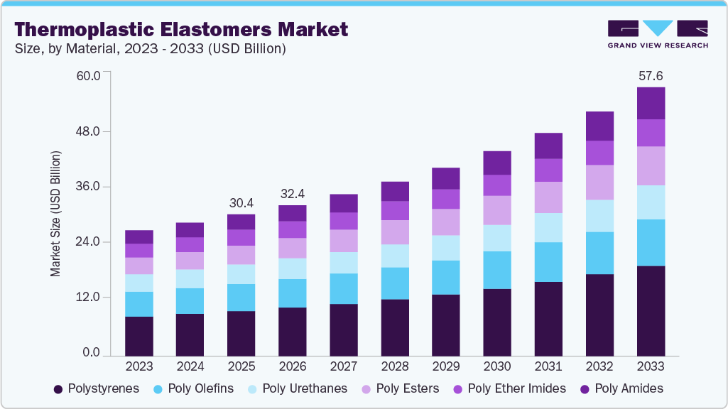 Thermoplastic elastomer market size and growth forecast (2023-2033) Thermoplastic elastomer market size and growth forecast (2023-2033)