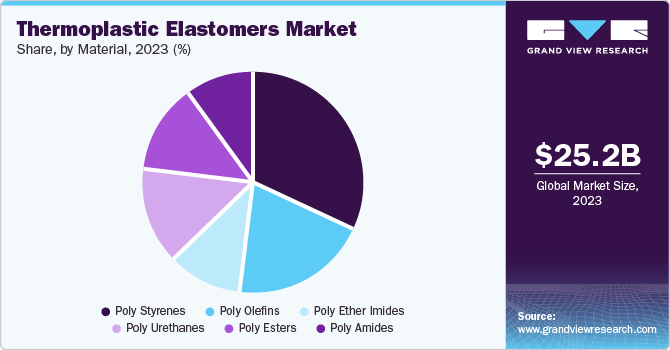 Thermoplastic Elastomers Market Share, By Material, 2023 (%)