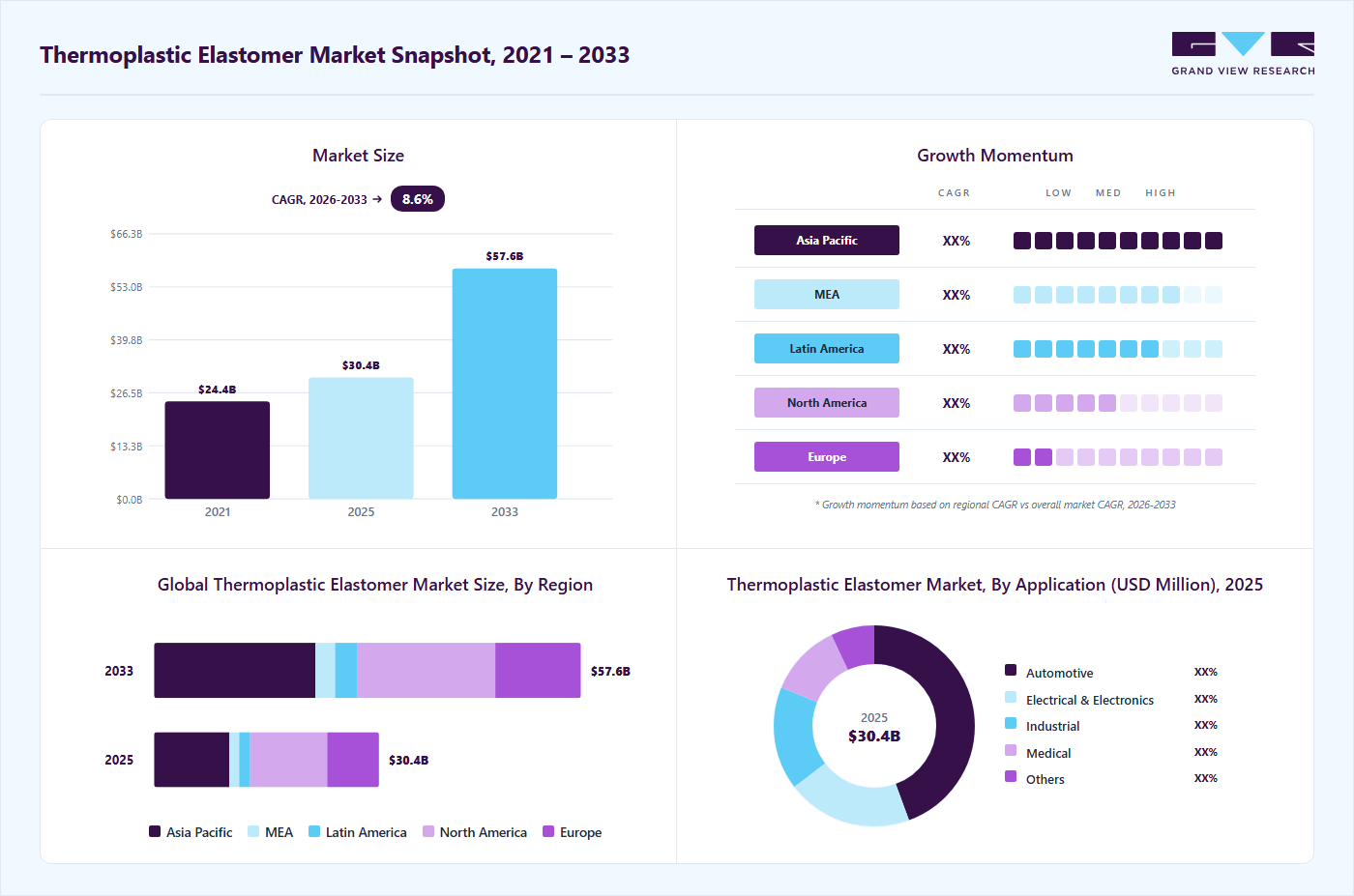Thermoplastic elastomer market overview highlighting global market size in 2025 (USD 30.38 Billion), revenue forecast for 2033 (USD 57.64 Billion), growth trends (CAGR 8.6% from 2026 to 2033), and regional growth momentum