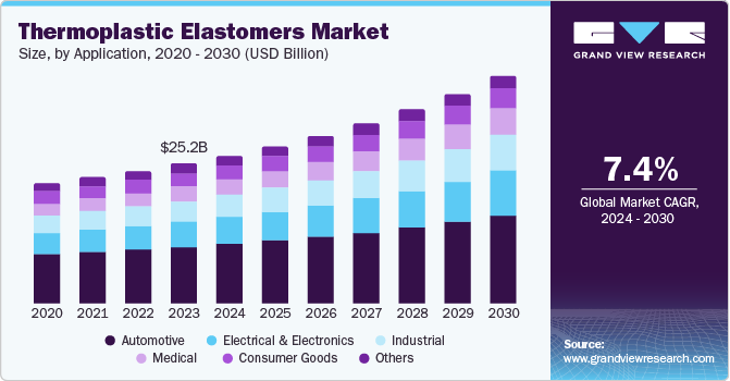 Thermoplastic Elastomers Market Size, By Application, 2020 - 2030 (USD Billion)