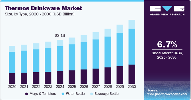 Thermos Drinkware Market Size, by Type, 2020 - 2030 (USD Billion)